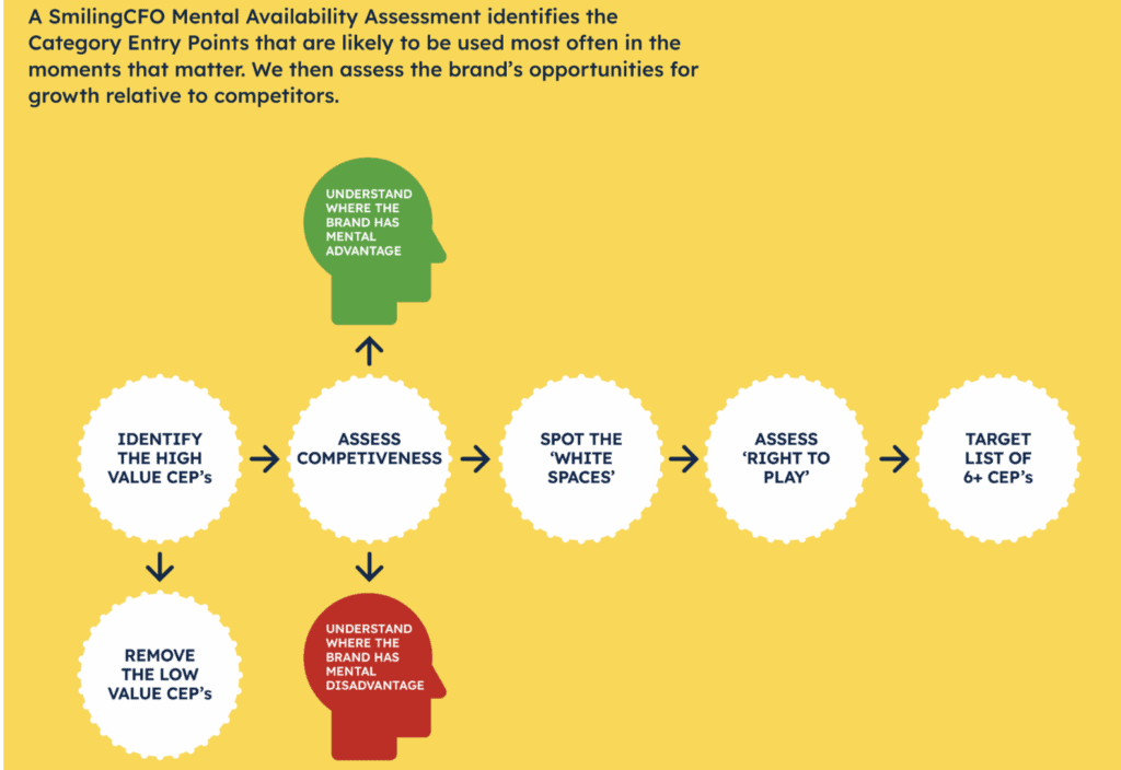 SmilingCFO Mental Availability Assessment Process.