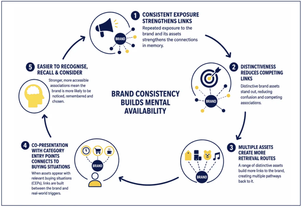 Brand Consistency Model