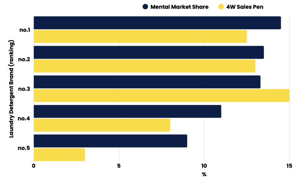 Chart showing the correlation between sales penetration and Mental Market Share.