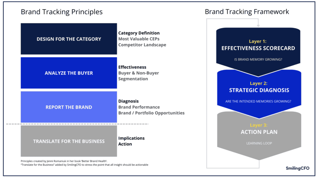 Brand Health Tracking Principles and Framework outlined based on Ehrenberg Bass and SmilingCFO insight.