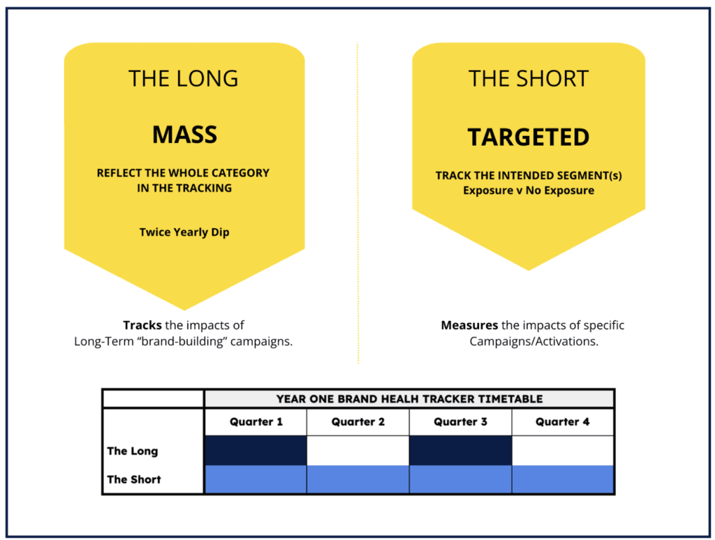 Brand Health Tracking should capture "The Long and the Short" term activations.