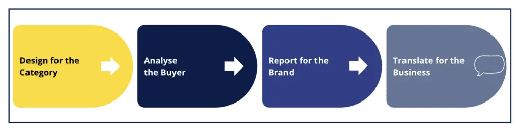 Brand Tracking Process.