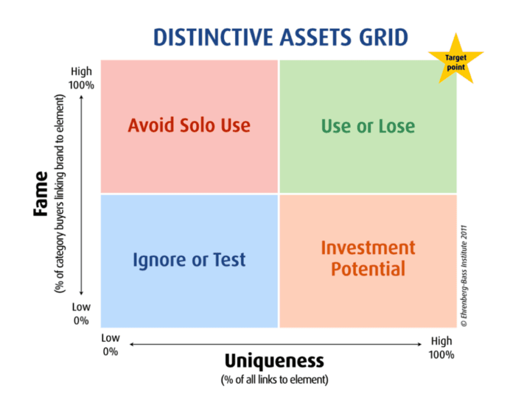 Distinctive Brand Assets 4 box evaluation grid