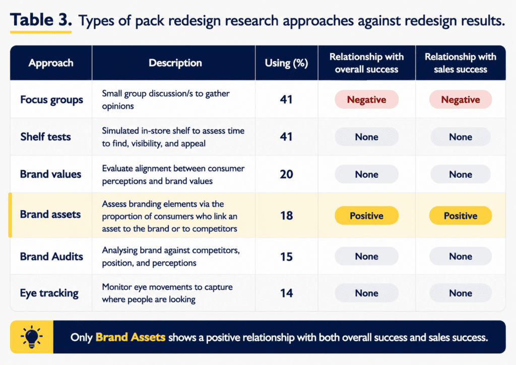 Table showing effective pack redesign results published in the Iternational Journal of Market Research based on the contribution of William Caruso at the Ehrenberg Bass Institute.