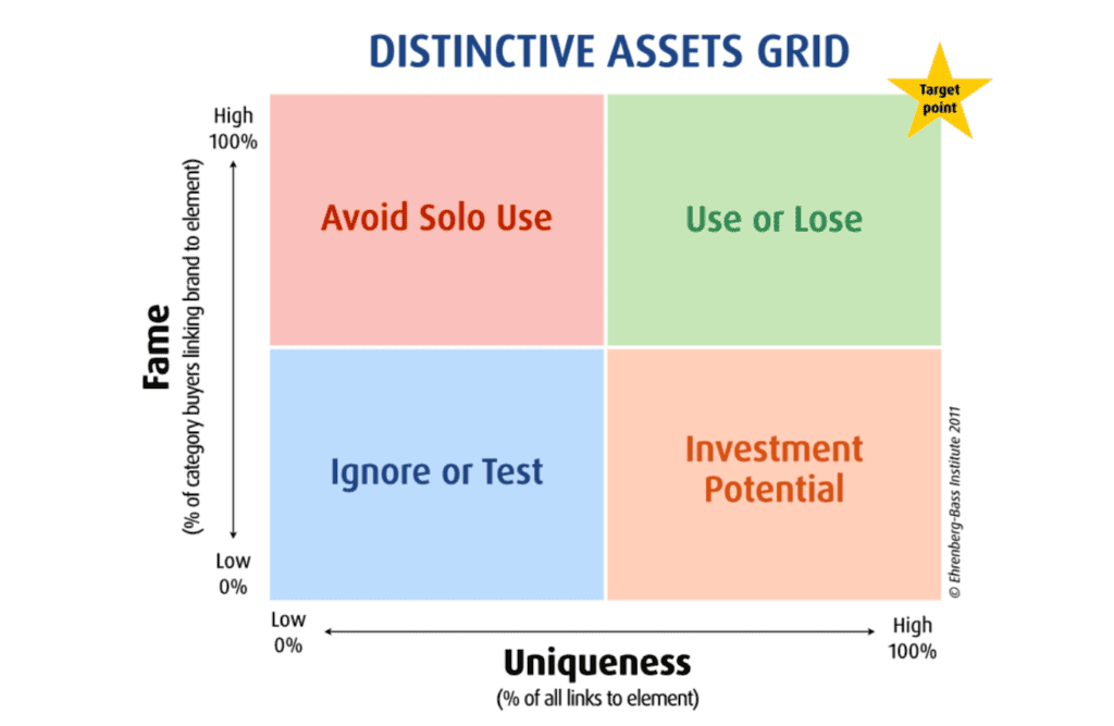 Distinctive Brand Assets evaluation grid.