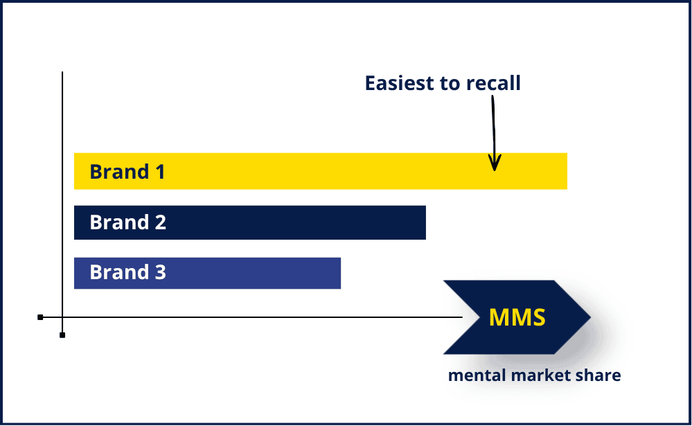 Chart showing brands with highest Mental Market Share are the easiest to recall from memory in multiple buying situations.