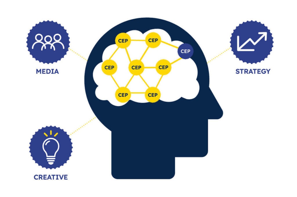 Image showing how CEPs can guide Effective Marketing Campaigns, linking Strategy, Creative and Media.