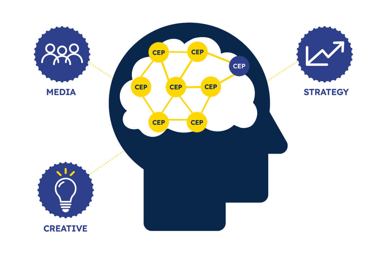 Image showing how CEPs can guide Effective Marketing Campaigns, linking Strategy, Creative and Media.